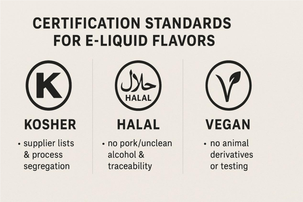 Infographic comparing Kosher, Halal, and Vegan certification highlights relevant to e-liquid flavors.