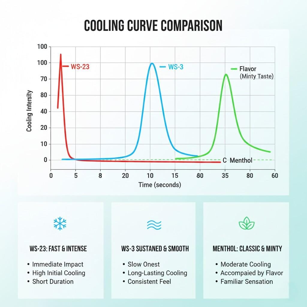  A split-screen infographic comparing the "Cooling Curve" of three agents: WS-23 (immediate spike, quick drop), WS-3 (slow rise, sustained peak), and Menthol (moderate rise with accompanying "Flavor" line for minty taste). The diagram illustrates different cooling profiles and their duration.