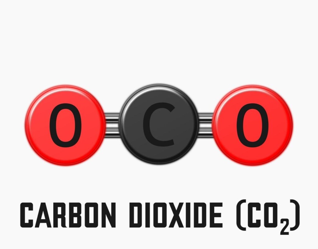 A high-quality educational graphic showing the molecular structure of Carbon Dioxide (CO2), featuring a central carbon atom with double bonds to two oxygen atoms.